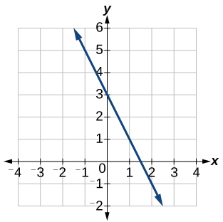 A Cartesian coordinate system graph displays a downward-sloping blue line. The line intersects the y-axis at (0, 3) and the x-axis at roughly (1.5, 0), extending infinitely.