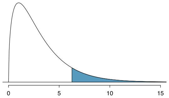 A chi-square distribution with 3 degrees of freedom is shown, with the area above 6.25 shaded. This region appears to be about 10% of the area under the curve.