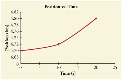 Line graph of position versus time. Line begins with a slight positive slope. It then kinks to a much greater positive slope.