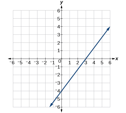 A graph shows a Cartesian coordinate system with an x-axis from -6 to 6 and a y-axis from -6 to 6. A blue line with a positive slope passes through the points (0, -4.5) and (3, 0).