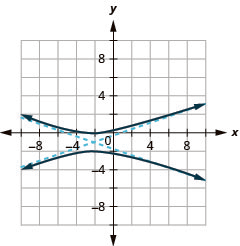 The graph shows the x-axis and y-axis that both run in the negative and positive directions with the center (negative 2, negative 1) an asymptote that passes through (1, 0) and (negative 5, negative 2) and an asymptote that passes through (3, 0) and (1, negative 2), and branches that pass through the vertices (negative 2, 0) and (negative 2, negative 2) and open up and down.
