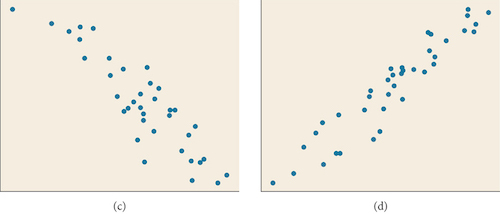 Two scatter plots. Plot (c) shows data with a negative correlation, while plot (d) illustrates data with a positive correlation.