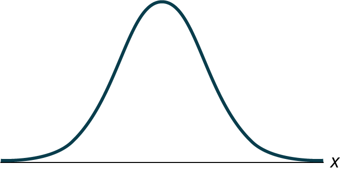 This is a frequency curve for a normal distribution. It shows a single peak in the center with the curve tapering down to the horizontal axis on each side. The distribution is symmetrical. The horizontal axis represents the random variable X.