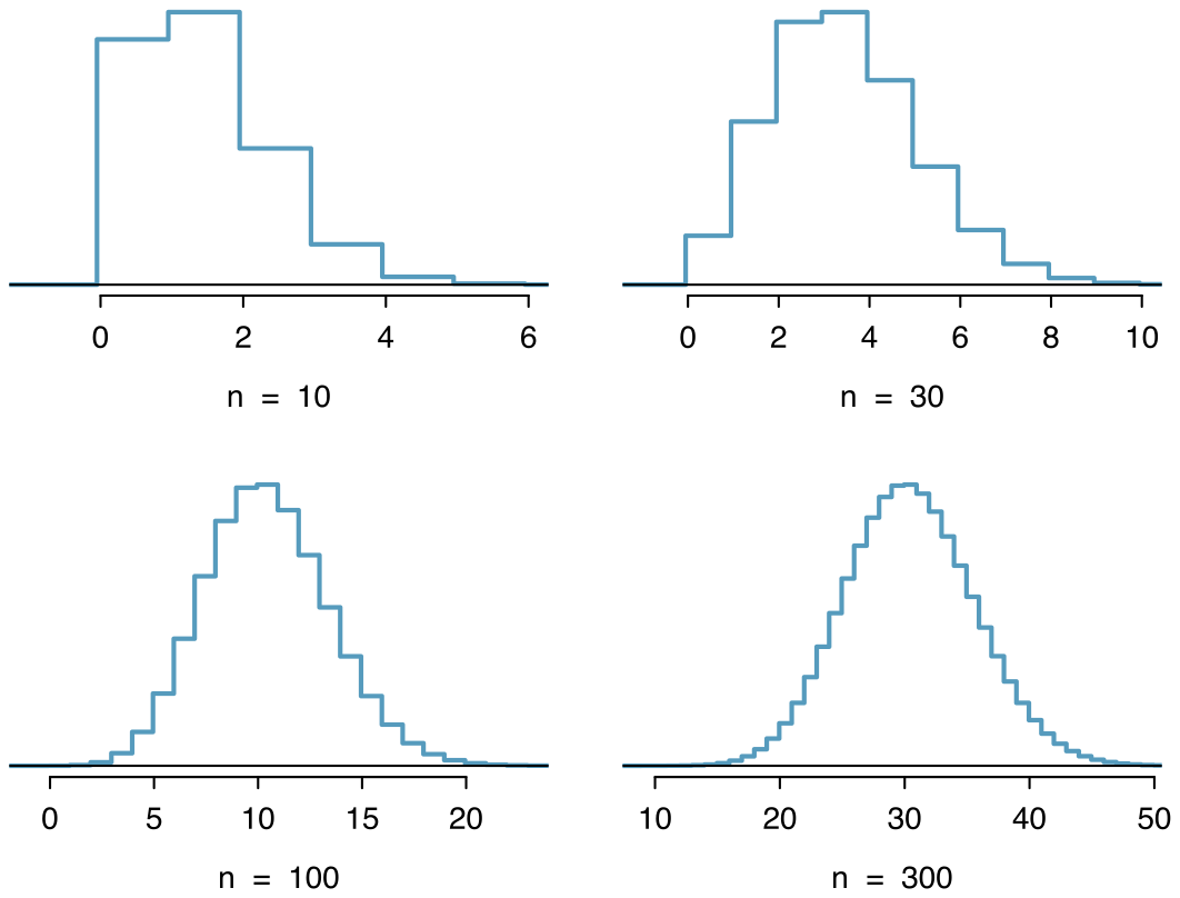 Four hollow histograms are shown, each in their own plot, based on a probability of p equals 0.10 and sample sizes of n equals 10, 30, 100, and 300. The first plot for n = 10 shows a distribution centered at 1 and is notably right skewed. The second plot for n = 30 shows a distribution centered at about 3, is just a bit right skewed, and is starting to look a little bit like a bell-shaped distribution. The third plot for n = 100 shows a distribution centered at about 10 and that is almost entirely symmetric with just the slightest indication it is right skewed. This third distribution also looks very bell-shaped. The fourth plot for n = 300 shows a distribution centered at about 30 and that is symmetric. This last plot looks very bell-shaped and resembles a normal distribution.