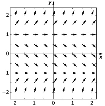 A direction field with horizontal arrows pointing to the right at y = 1 and y = -1. The arrows point up for y less than -1 and y greater than 1. The arrows point down for -1 less than y less than 1. The closer the arrows are to these lines, the more horizontal they are, and the further away they are, the more vertical they are.