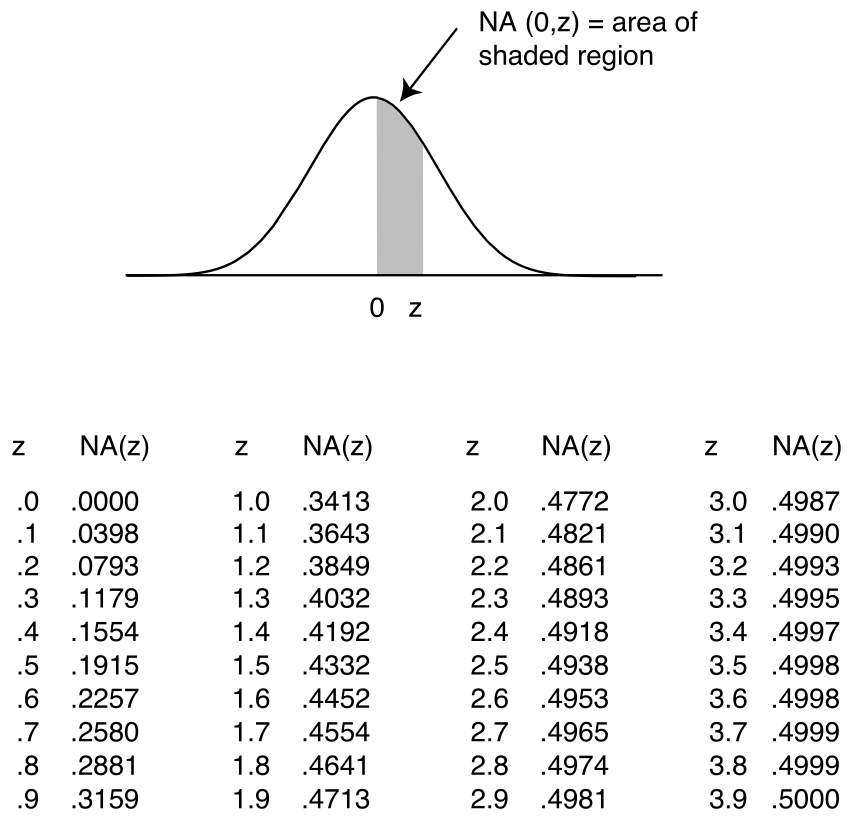 Figure 9.4: Table of values of NA(0,z)⁠, the normal area from 0 to z⁠.