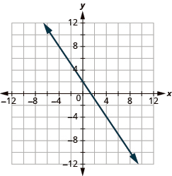 The graph shows the x y-coordinate plane. The x and y-axis each run from -12 to 12. A line passes through the points “ordered pair 0, 2” and “ordered pair 4, -4”.