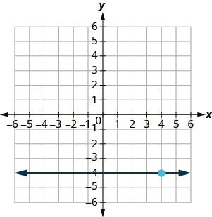 The graph shows the x y-coordinate plane. The x- and y-axes each run from negative 7 to 7. The line y equals negative 4 is plotted as a horizontal line.