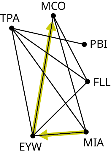 A graph represents the direct flights between Central and South Florida airports. The graph has six vertices: T P A, M C O, P B I, F L L, M I A, and E Y W. Edges from T P A lead to E Y W, M I A, F L L, and P B I. Edges from M C O lead to E Y W, M I A, and F L L. An edge from E Y W leads to F L L. An arrow from M I A points to E Y W. An arrow from E Y W points to M C O.