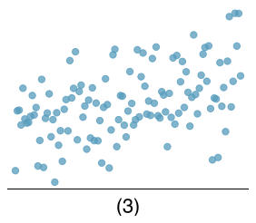 A scatterplot is shown. The points appear randomly scattered across the left, middle, and right portion of the plot. There is a very slight upward trend.
