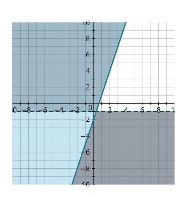 Two lines are plotted on a coordinate plane. The horizontal and vertical axes range from negative 10 to 10, in increments of 1. The first (dashed) line is horizontal and it passes through y equals negative 1. The region below the line is shaded in gray. The second (solid) line passes through the points, (negative 2, negative 8), (0, negative 2), and (3, 7). The region to the left of the line is shaded in dark blue. The two lines intersect approximately at (0.5, 1). The region below the intersection point and within the lines is shaded in light blue.