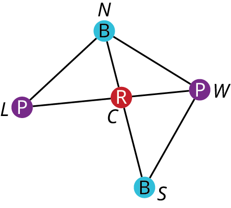 A graph represents common boundaries between regions of Oahu. The five vertices are L, N, W, C, and S. L and W are in purple. N and S are in blue. C is in red. Edges from L connect with N and C. Edges from N connect with W and C. Edges from W connect with C and S. An edge from S connects with S.