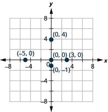 The graph shows the x y-coordinate plane. The x- and y-axes each run from negative 6 to 6. The points (negative 5, 0), (3, 0), (0, 0), (0, negative 1), and (0, 4) are plotted and labeled.