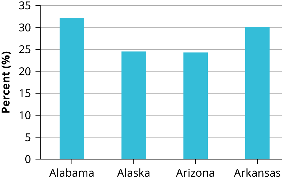 This is a bar graph that matches the supplied data. The x-axis shows states, and the y-axis shows percentages.