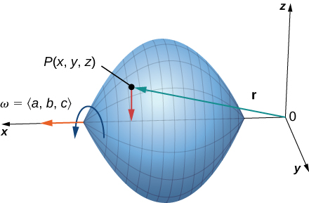 A three dimensional diagram of an object rotating about the x axis in a counterclockwise manner with constant angular velocity w = less than a,b,c greater than . The object is roughly a sphere with pointed ends on the x axis, which cuts it in half. An arrow r is drawn from (0,0,0) to P(x,y,z) and down from P(x,y,z) to the x axis.