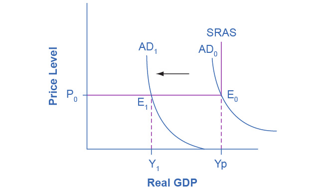 The graph shows three aggregate demand curves and one aggregate supply curve. The aggregate curve farthest to the left represents an economy in a recession.