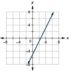 The figure shows a straight line graphed on the x y-coordinate plane. The x and y axes run from negative 8 to 8. The line goes through the points (0, negative 5), (1, negative 3), (2, negative 1), and (3, 1).