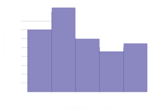 On this bar graph the x-axis holds the number of cars sold and the y-axis shoes the frequency. 3 cars selling has a frequency of 14, 4 cars selling has a frequency of 19, 5 cars selling has a frequency of 12, 6 cars selling has a frequency of 9, and seven cars selling has a frequency of 11.