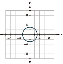 The figure shows a circle graphed on the x y coordinate plane. The x-axis of the plane runs from negative 10 to 10. The y-axis of the plane runs from negative 8 to 8. The parabola circle has a center at (0, 0) and a radius of 3.