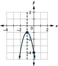 This figure shows a downward-opening parabola graphed on the x y-coordinate plane. The x-axis of the plane runs from negative 4 to 2. The y-axis of the plane runs from negative 5 to 1. The parabola has a vertex at (negative 1, negative 2). The y-intercept (0, negative 4) is plotted as is the line of symmetry, x equals negative 1.