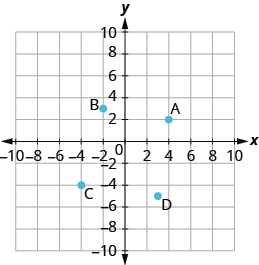 The graph shows the x y-coordinate plane. The x and y-axis each run from -7 to 7. The point “ordered pair 4, 2” is labeled A. The point “ordered pair -2, 3” is labeled B. The point “ordered pair -4, -4” is labeled C. The point “ordered pair 3, -5” is labeled D.
