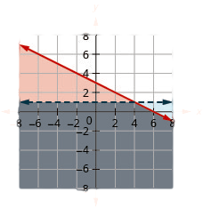 The figure shows the graph of the inequalities y less than or equal to minus half x plus three and y less than one. Two intersecting lines, one in blue and the other in red, are shown. The area bound by the lines is shown in grey. It is the solution.