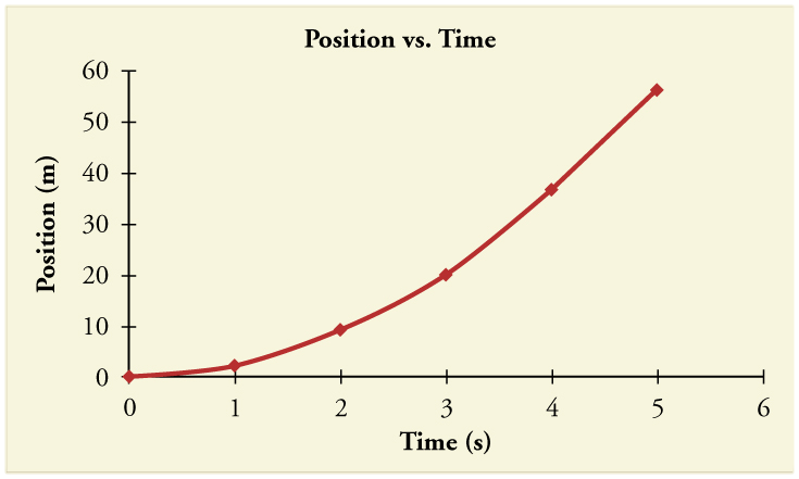 Line graph of position in meters versus time in seconds. The line begins at the origin and is concave up, with its slope increasing over time.