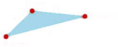 The figure is a triangle formed by Cincinnati, Dayton, and Columbus. The distance between Cincinnati and Dayton is 2.4 inches. The distance between Dayton and Columbus is 3.2 inches. The distance between Columbus and Cincinnati is 5.3 inches.