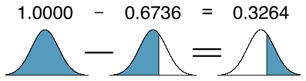 A full shaded normal distribution is shown, then a ”minus” sign, then a normal distribution with most of its region shaded up to a little above the mean, then an equals sign, and then a normal distribution with an area in the upper tail shaded. Above those images is the text ”1.0000 minus 0.6736 equals 0.3264”. This visualization is intended to show how we can think of finding an upper tail of the normal distribution as taking the entire area below the distribution (which has a value of 1) and subtracting a portion of the area to the left to get an area to the right.