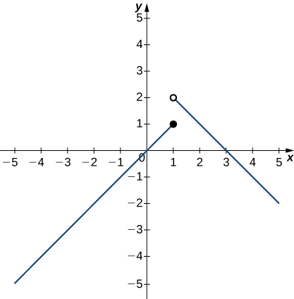 A graph of a piecewise function with two segments. The first segment exists for x ≤1, and the second segment exists for x greater than 1. The first segment is linear with a slope of 1 and goes through the origin. Its endpoint is a closed circle at (1,1). The second segment is also linear with a slope of -1. It begins with the open circle at (1,2).