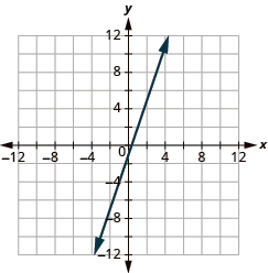 The graph shows the x y-coordinate plane. The x and y-axis each run from -12 to 12. A line passes through the points “ordered pair 0, -1” and “ordered pair 1/3, 0”.