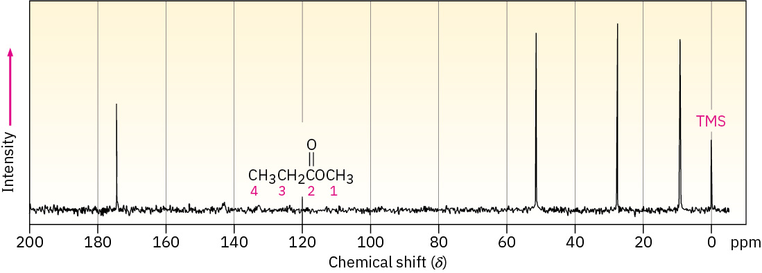 The 13 C N M R spectrum of methyl propanoate shows peaks at 0 (T M S), 9, 29, 52, and 175.