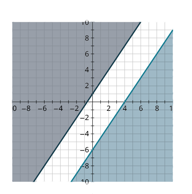 Two lines are plotted on a coordinate plane. The horizontal and vertical axes range from negative 10 to 10, in increments of 1. The first line passes through the points, (negative 6, negative 8), (0, 1), and (4, 7). The region above the line is shaded in gray. The second line passes through the points, (negative 2, negative 9), (0, negative 6), (4, 0), and (10, 9). The region below the line is shaded in blue.