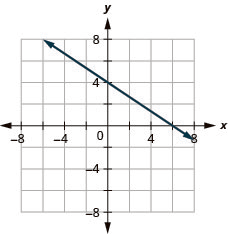 The figure shows a straight line drawn on the x y-coordinate plane. The x-axis of the plane runs from negative 7 to 7. The y-axis of the plane runs from negative 7 to 7. The straight line goes through the points (negative 3, 6), (0, 4), (3, 2), and (6, 0).