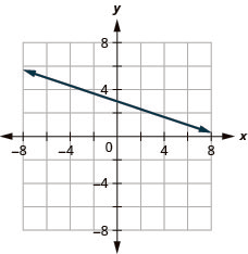 This figure shows the graph of a straight line on the x y-coordinate plane. The x-axis runs from negative 8 to 8. The y-axis runs from negative 8 to 8. The line goes through the points (negative 3, 4) and (0, 3).
