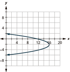 This graph shows left opening parabola with vertex (16, negative 2) and x intercept (12, 0).
