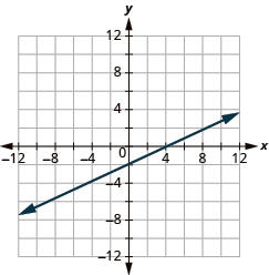 The graph shows the x y-coordinate plane. The x and y-axis each run from -12 to 12. A line passes through the points “ordered pair 0, -2” and “ordered pair 4, 0”.