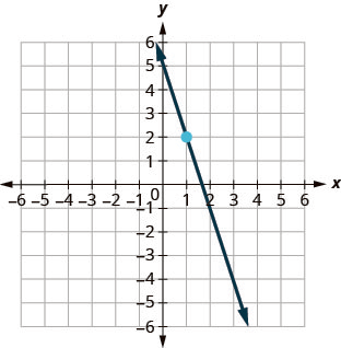 This figure has a graph of a straight line on the x y-coordinate plane. The x and y-axes run from negative 10 to 10. The line goes through the points (0, 5), (1, 2), and (2, negative 1).