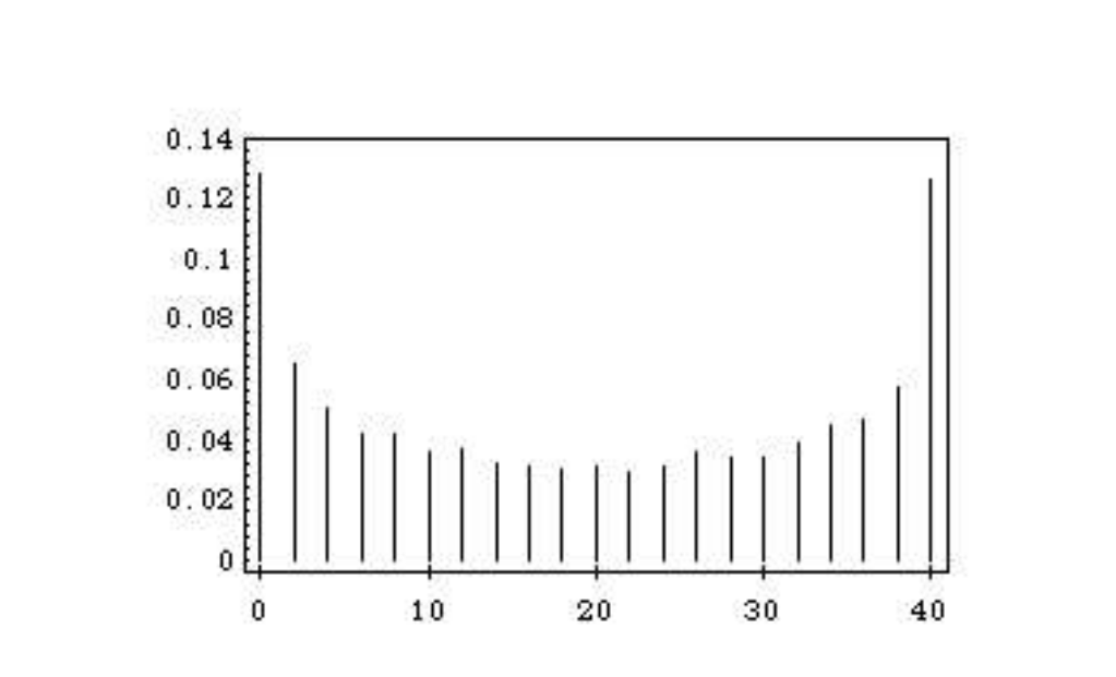 Figure 1.3: Distribution of number of times in the lead.