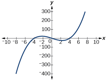 A graph of a cubic function is displayed on a Cartesian coordinate system. The x-axis ranges from -10 to 10, and the y-axis ranges from -400 to 300. The blue curve represents the function, exhibiting an S-shape characteristic of a cubic polynomial. It passes through the origin (0,0) and has approximate x-intercepts at x = -4 and x = 2. The function increases, reaches a local maximum near x = -2, then decreases to a local minimum near x = 2, and subsequently increases again.