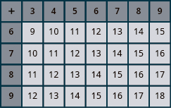 An image of a table with 8 columns and 5 rows. The cells in the first row and first column are shaded darker than the other cells. The cells contain numbers and answers to the problem.