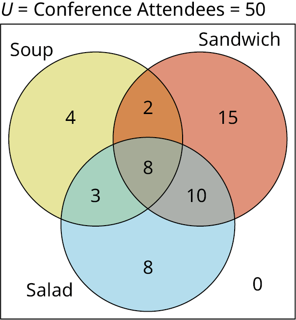 A Venn diagram shows three intersecting circles inside a rectangle. The first circle representing soup is shaded in yellow and has a value of 4. The second circle representing the sandwich is shaded in red and has a value of 15. The third circle representing salad is shaded in blue and has a value of 8. The intersecting region of soup and sandwich has a value of 2. The intersecting region of soup and salad has a value of 3. The intersecting region of sandwich and salad has a value of 10. The intersecting region of all three circles has a value of 8. The rectangle represents U equals conference attendees equals 50 and has a value of 0.