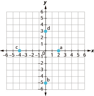 The graph shows the x y-coordinate plane. The x- and y-axes each run from negative 6 to 6. The point (2, 0) is plotted and labeled a. The point (0, negative 5) is plotted and labeled b. The point (negative 4, 0) is plotted and labeled c. The point (0, 3) is plotted and labeled “d”.