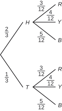 Tree diagram with 2 branches. The first branch consists of 2 lines of H=2/3 and T=1/3. The second branch consists of 2 sets of 3 lines each with the both sets containing R=3/12, Y=4/12, and B=5/12.