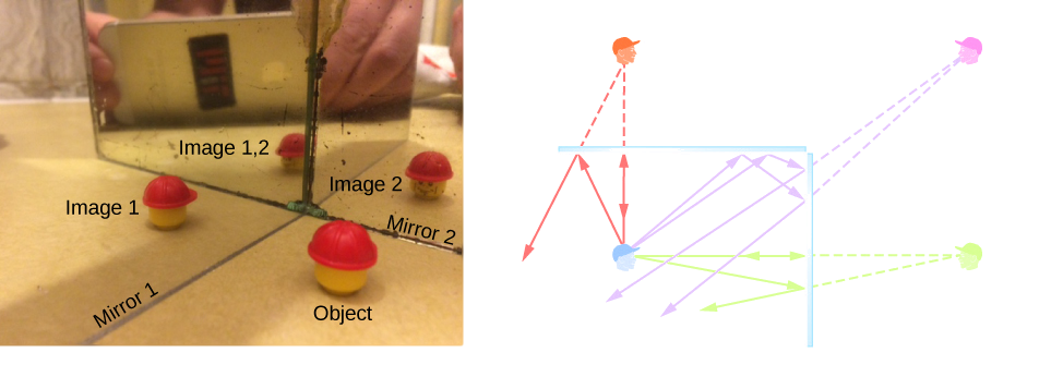 Figure a shows mirror 1 and mirror 2 placed at right angles to each other and a lego man in front of them. Mirror 1 shows image 1, mirror 2 shows image 2 and the image of image 1, labeled image 1,2. Figure b shows cross section of two mirrors at right angles to each other. Mirror 1 is placed horizontally at the top and mirror 2, vertically, to the right. The object is a human face, upright and facing right, towards mirror 2. Image 1 is above mirror 1, upside down and facing right. Image 2 is to the right of mirror 2, upright and facing left. Image 1,2 is at the top right corner, upside down and facing left.