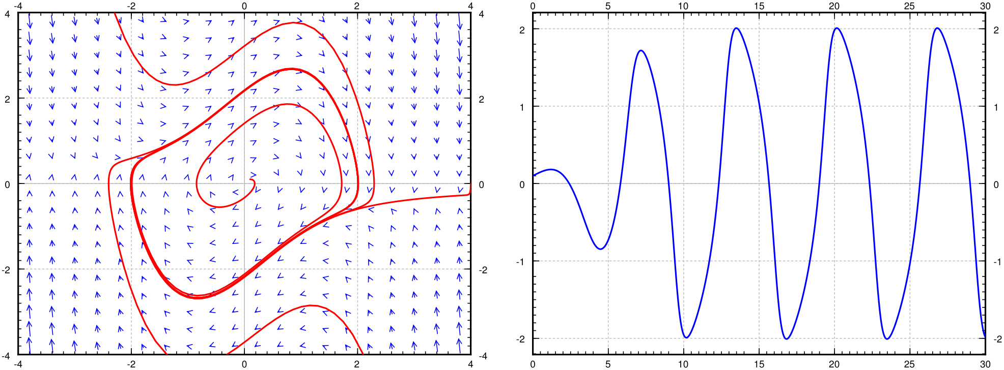 On the left is a phase plane (direction plot) of a Van der Pol oscillator where the horizontal axis is the x and the vertical axis is the derivative x prime. The horizontal axis is between minus 4 and 4, and so is the vertical. On this plot the arrows seem to be going around the origin in a clockwise manner. However, there is a single trajectory that is a closed curve (a loop), which is called the limit cycle. Its shape is very roughly a sideways, rounded rectangle. It is roughly between minus 2 and 2 on the horizontal x axis and between minus 3 and 3 on the vertical axis. A trajectory starting inside this limit cycle spirals outwards towards the limit cycle and gets closer and closer to it. Similarly, several trajectories starting outside approach the limit cycle from the outside and get closer and closer to it. Both from the inside and the outside, the approach is very quick and the trajectories do not even go around once before being indistinguishable from the limit cycle. On the right there is a plot on the tx-plane for t between 0 to 30 of a sample solution starting near the origin. It quickly goes into a large periodic oscillation between roughly minus 2 and 2.