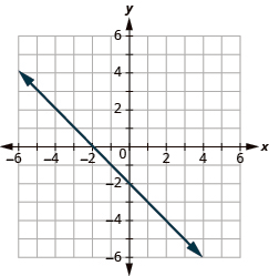 This answer graph shows the x y-coordinate plane. The x and y-axis each run from -6 to 6. The equation x plus y equals -2 is shown. A line passes through the intercepts with coordinates 0, –2 and –2, 0.