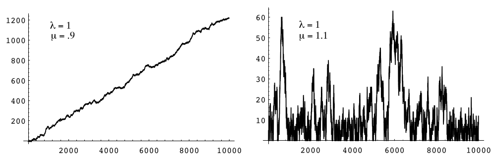 Figure 5.7: Queue sizes.