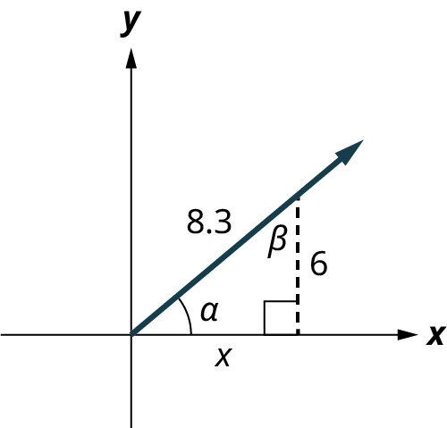 A ray is plotted on an x y coordinate plane. The ray lies in the first quadrant and a vertical dashed line is extended from a point on the ray to meet the x-axis and it makes a right angle. This dashed line measures 6. The horizontal distance from the origin to the line is marked x. The angle made by the ray with the x-axis is marked alpha. The distance from the origin to the point along the ray is labeled 8.3. The angle made by the ray and the dashed line is marked beta.