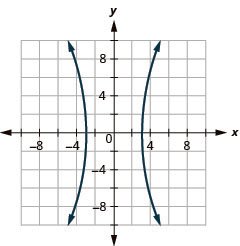 The figure shows a hyperbola graphed on the x y coordinate plane. The x-axis of the plane runs from negative 10 to 10. The y-axis of the plane runs from negative 8 to 8. The hyperbola has a center at (0, 0) and branches that pass through the vertices (plus or minus 3, 0) and that open left and right.